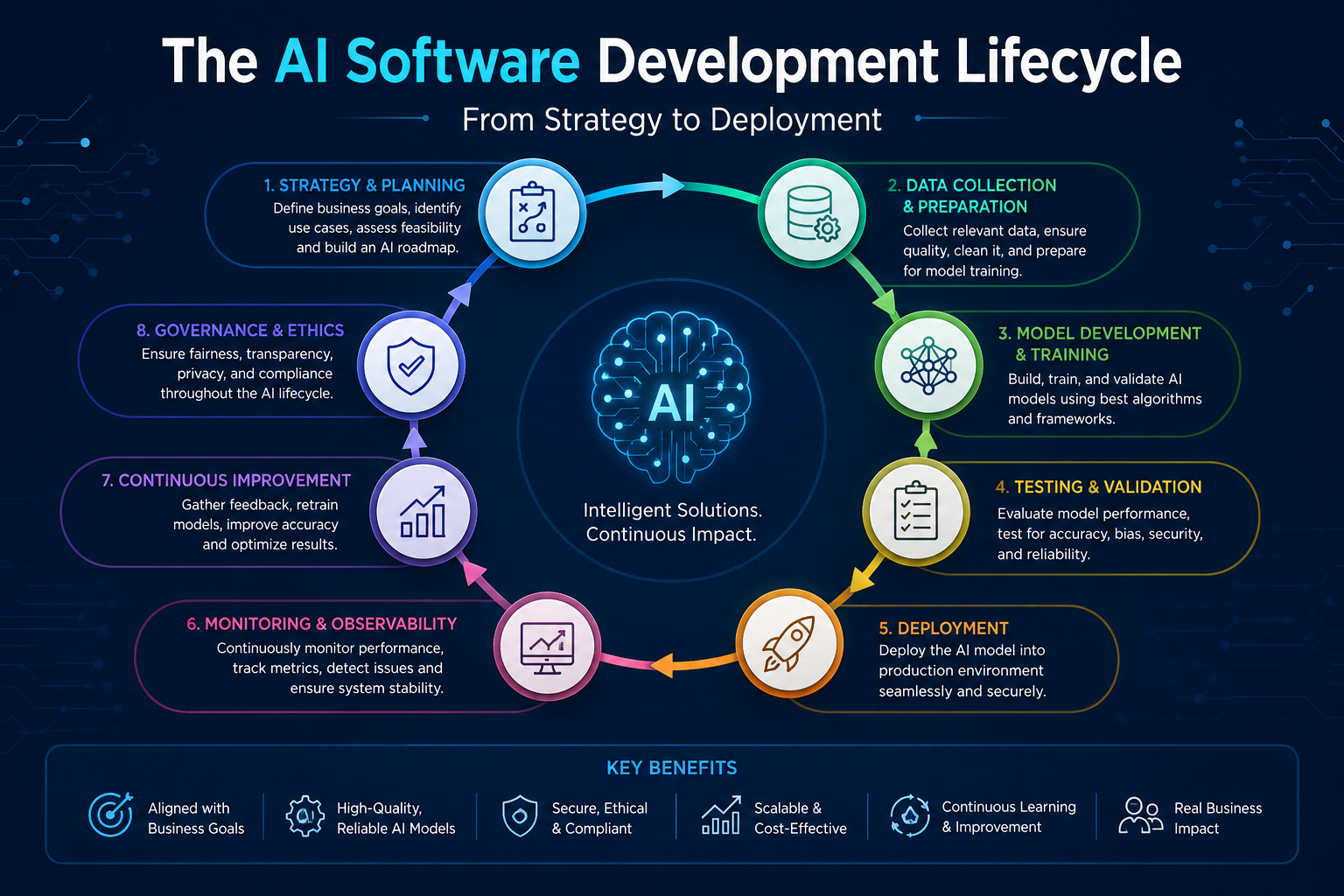 The AI Software Development Lifecycle: From Strategy to Deployment