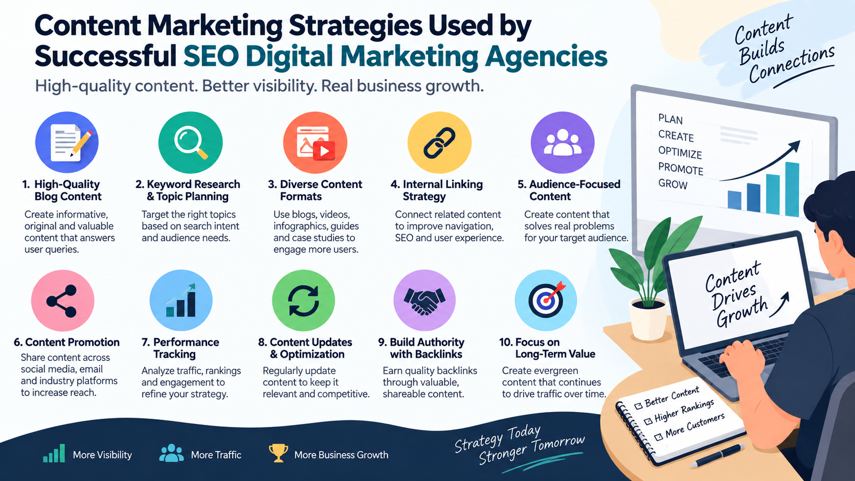 Content Marketing Strategies Used by Successful SEO Digital Marketing Agencies